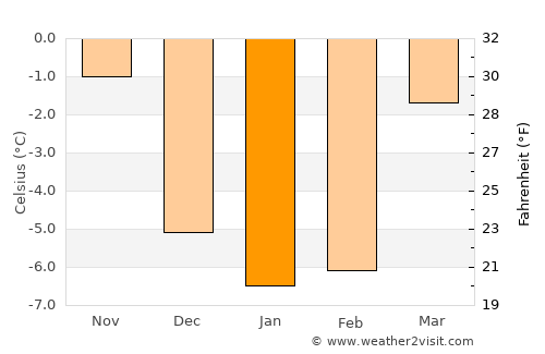 Bjørkelangen average temperature in January