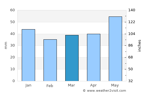 Bjørkelangen average rain in March