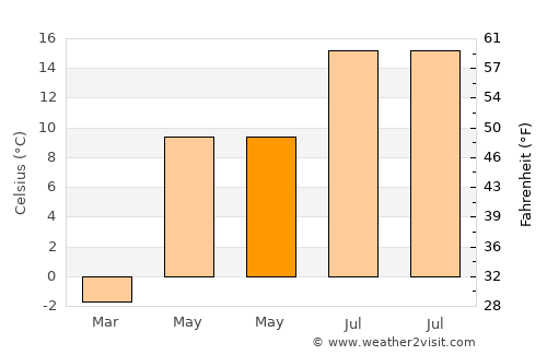Bjørkelangen average temperature in May