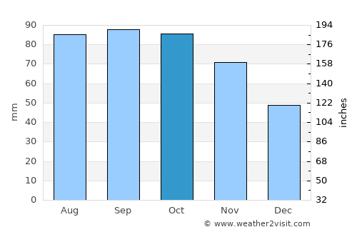 Bjørkelangen average rain in October
