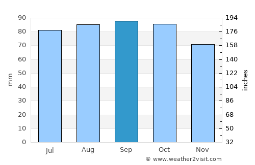 Bjørkelangen average rain in September