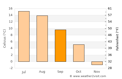 Bjørkelangen average temperature in September