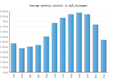 Bjørkelangen monthly rainfall chart (inches)