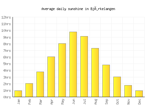 Bjørkelangen average daily sunshine chart