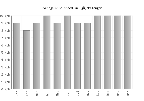 Bjørkelangen average winspeed by month (mph)