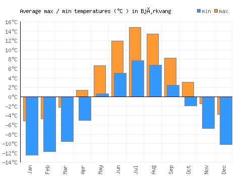 Bjørkvang average minimum / maximum temperatures (Celsius)