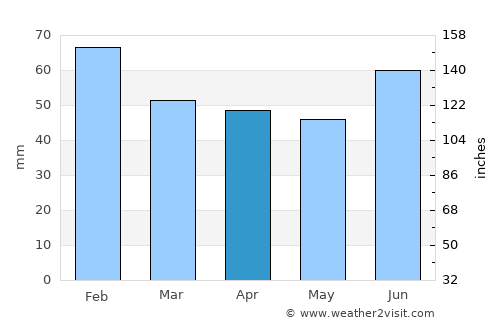 Bjørkvang average rain in April