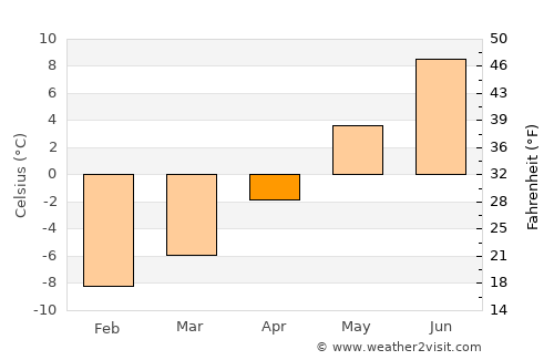 Bjørkvang average temperature in April
