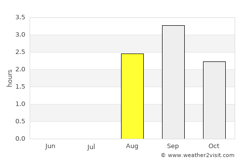 Bjørkvang average rain in August