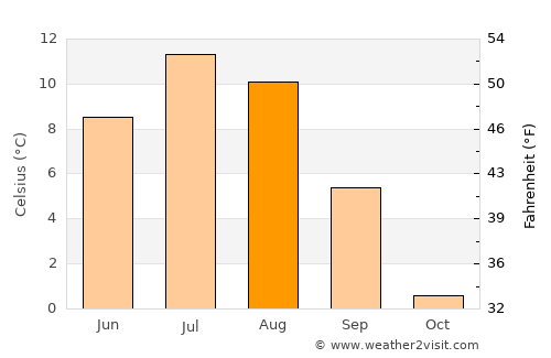 Bjørkvang average temperature in August