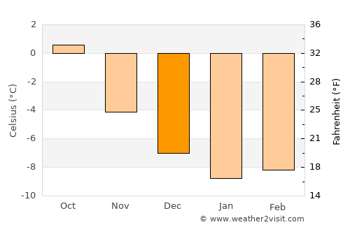 Bjørkvang average temperature in December