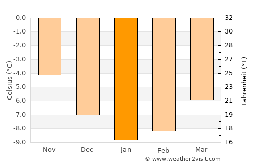 Bjørkvang average temperature in January