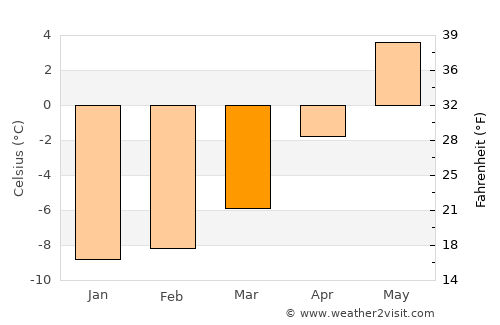 Bjørkvang average temperature in March
