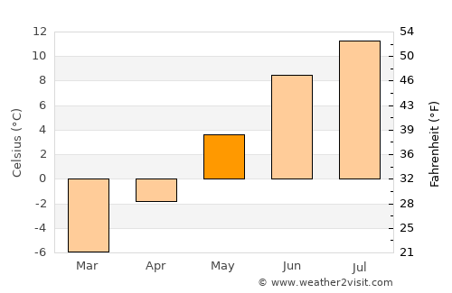 Bjørkvang average temperature in May