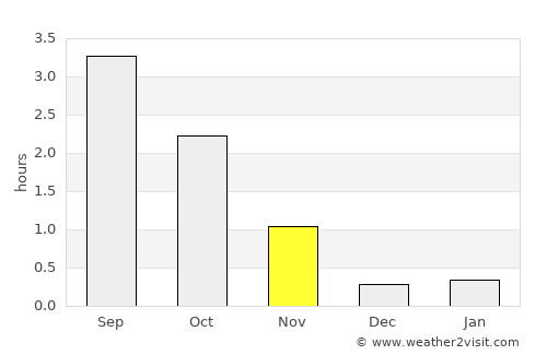 Bjørkvang average rain in November
