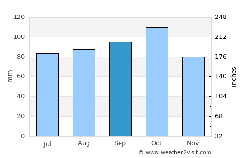 Bjørkvang average rain in September