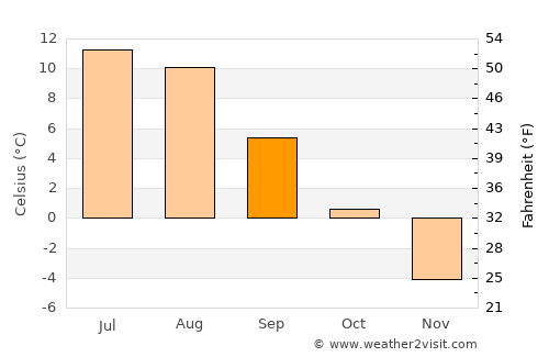Bjørkvang average temperature in September
