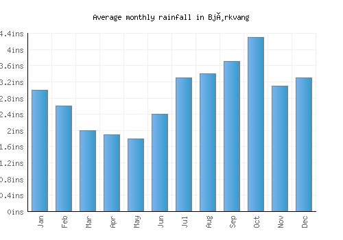 Bjørkvang monthly rainfall chart (inches)