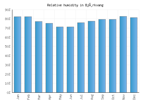 Bjørkvang relative humidity averages