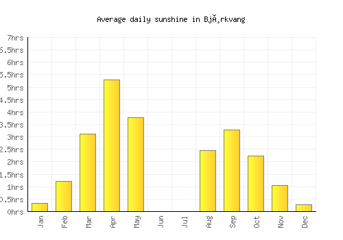 Bjørkvang average daily sunshine chart