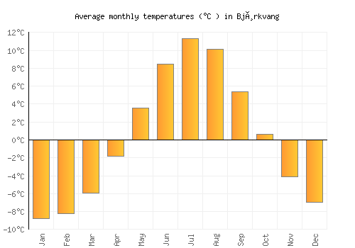 Bjørkvang average temperature chart (Celsius)