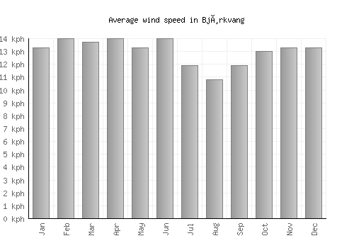 Bjørkvang average winspeed by month (km/h)