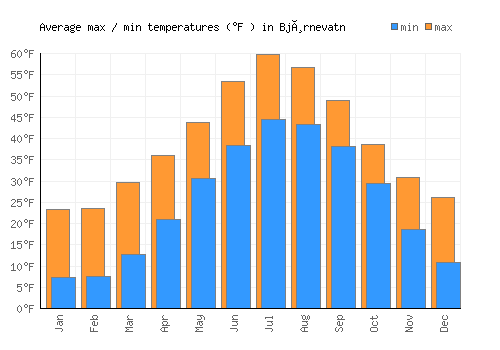 Bjørnevatn average minimum / maximum temperatures (Fahrenheit)