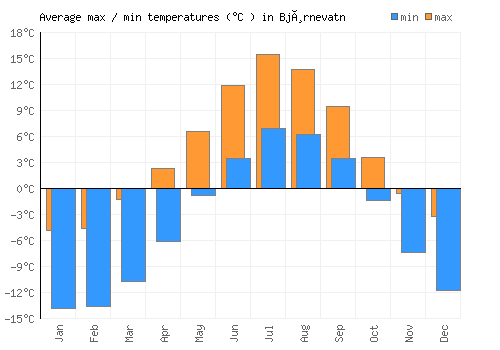 Bjørnevatn average minimum / maximum temperatures (Celsius)