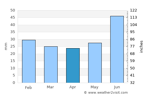 Bjørnevatn average rain in April