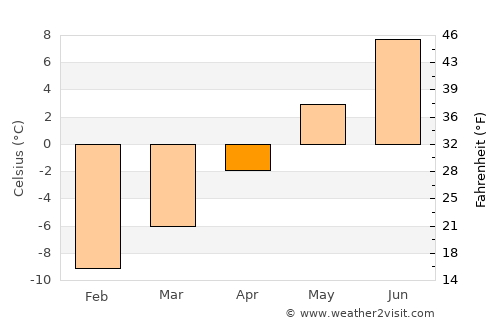 Bjørnevatn average temperature in April