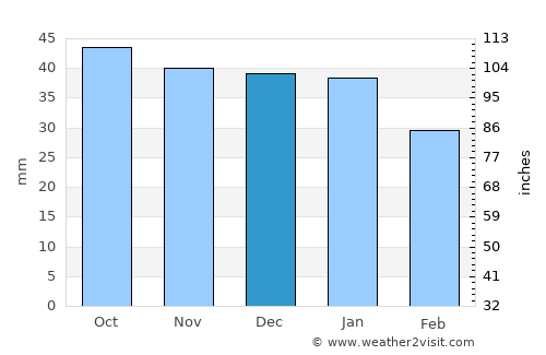 Bjørnevatn average rain in December