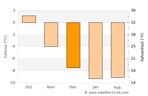 Bjørnevatn average temperature in December