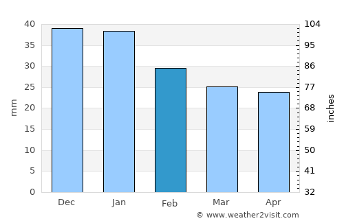 Bjørnevatn average rain in February