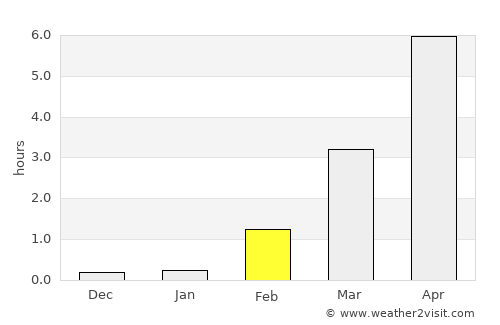 Bjørnevatn average rain in February
