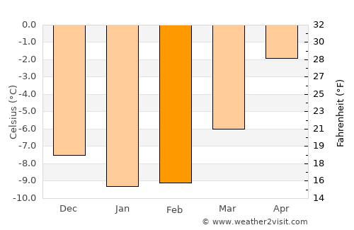 Bjørnevatn average temperature in February