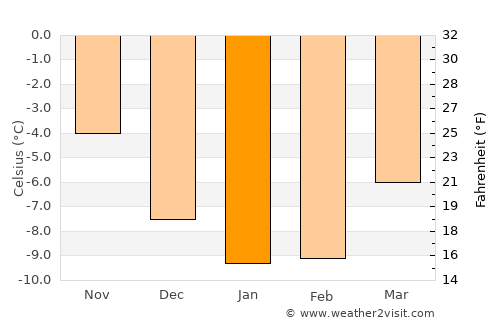 Bjørnevatn average temperature in January