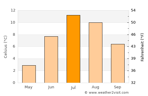 Bjørnevatn average temperature in July