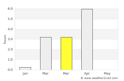Bjørnevatn average rain in March