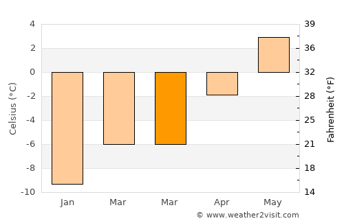 Bjørnevatn average temperature in March