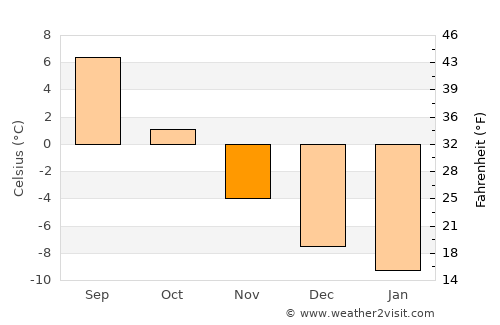 Bjørnevatn average temperature in November