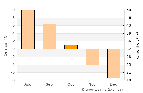 Bjørnevatn average temperature in October