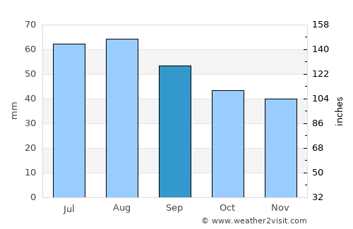 Bjørnevatn average rain in September