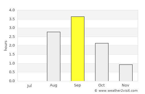 Bjørnevatn average rain in September