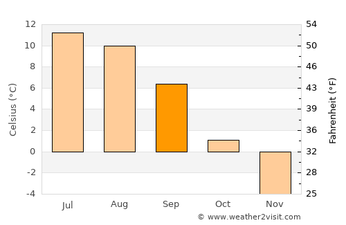 Bjørnevatn average temperature in September