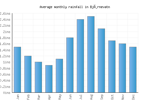 Bjørnevatn monthly rainfall chart (inches)