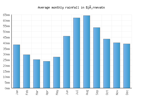 Bjørnevatn monthly rainfall chart (mm)