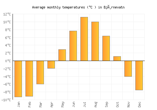 Bjørnevatn average temperature chart (Celsius)