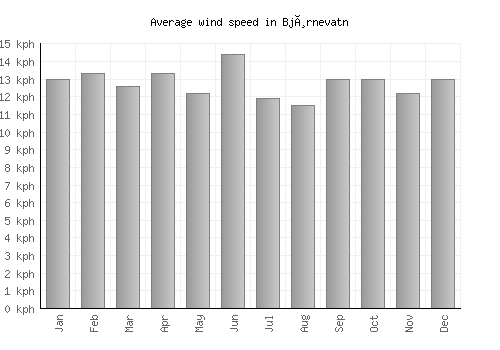 Bjørnevatn average winspeed by month (km/h)