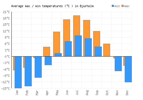 Bjurholm average minimum / maximum temperatures (Celsius)