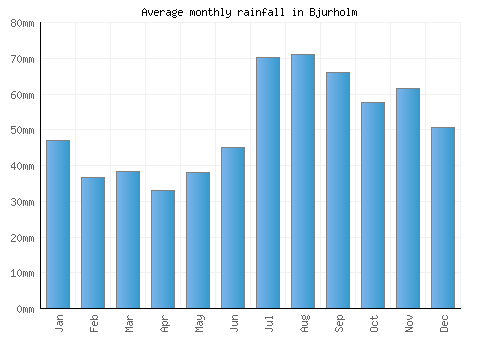 Bjurholm monthly rainfall chart (mm)